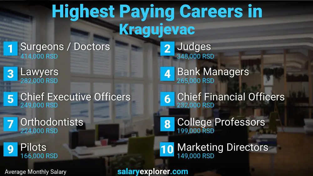 Highest Paying Jobs Kragujevac