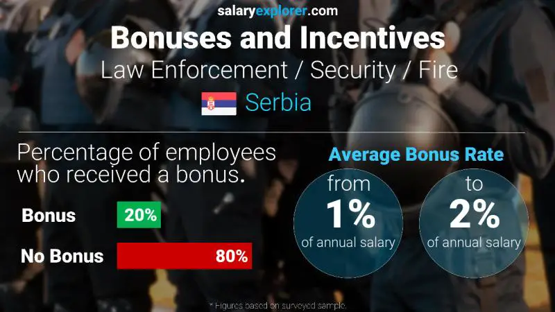 Annual Salary Bonus Rate Serbia Law Enforcement / Security / Fire