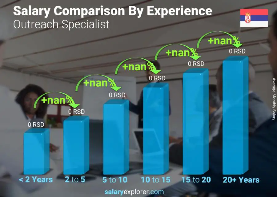 Salary comparison by years of experience monthly Serbia Outreach Specialist