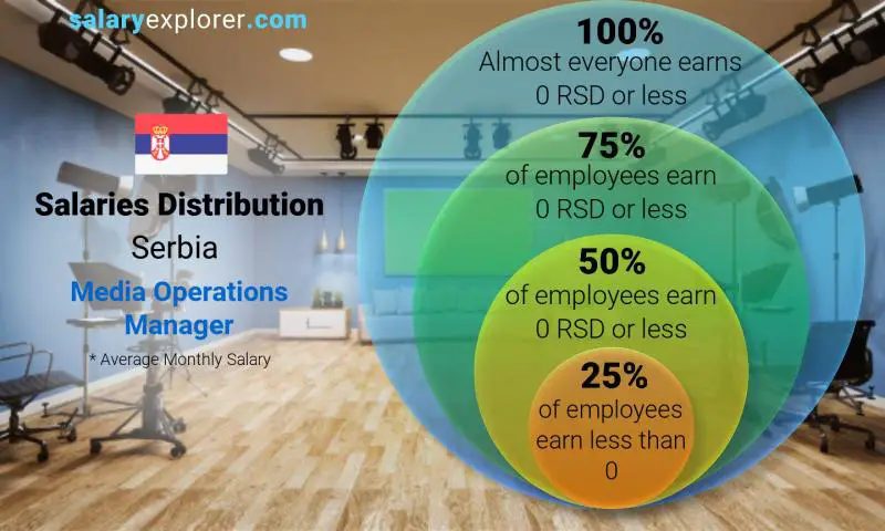 Median and salary distribution Serbia Media Operations Manager monthly