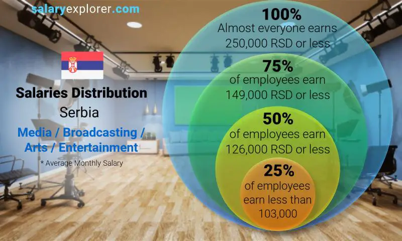 Median and salary distribution Serbia Media / Broadcasting / Arts / Entertainment monthly