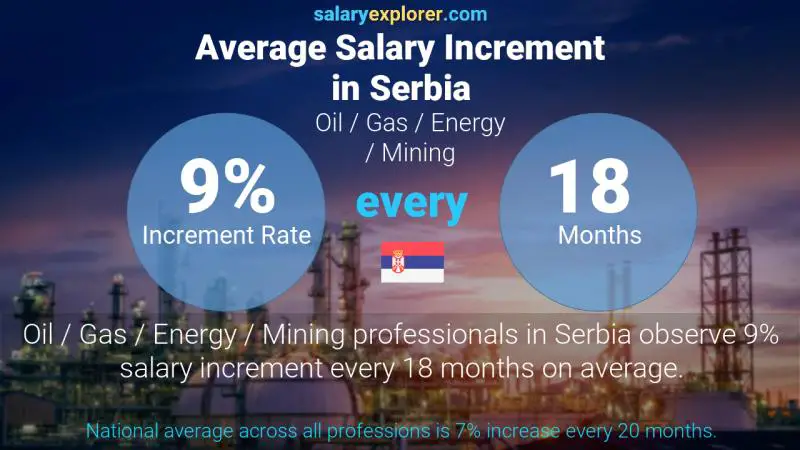 Annual Salary Increment Rate Serbia Oil / Gas / Energy / Mining