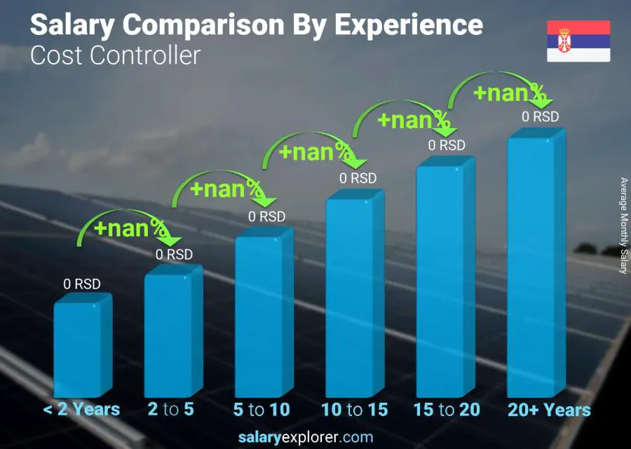 Salary comparison by years of experience monthly Serbia Cost Controller