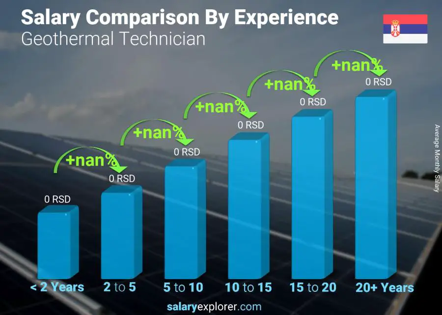 Salary comparison by years of experience monthly Serbia Geothermal Technician