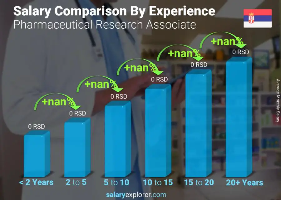 Salary comparison by years of experience monthly Serbia Pharmaceutical Research Associate