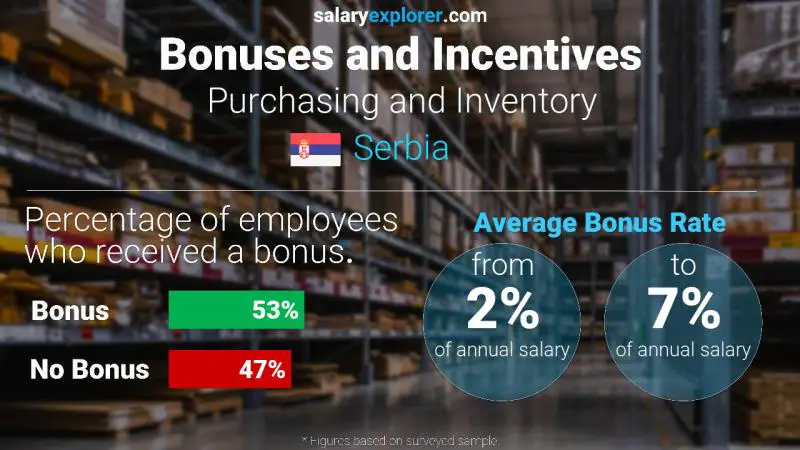 Annual Salary Bonus Rate Serbia Purchasing and Inventory