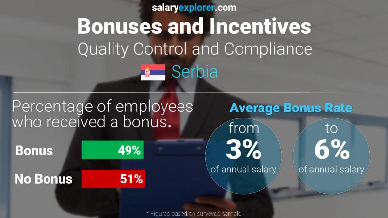 Annual Salary Bonus Rate Serbia Quality Control and Compliance