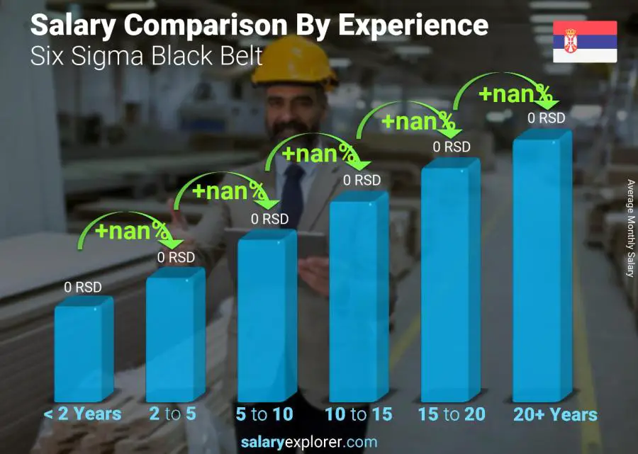 Salary comparison by years of experience monthly Serbia Six Sigma Black Belt