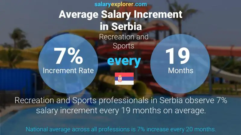 Annual Salary Increment Rate Serbia Recreation and Sports