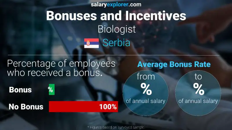 Annual Salary Bonus Rate Serbia Biologist