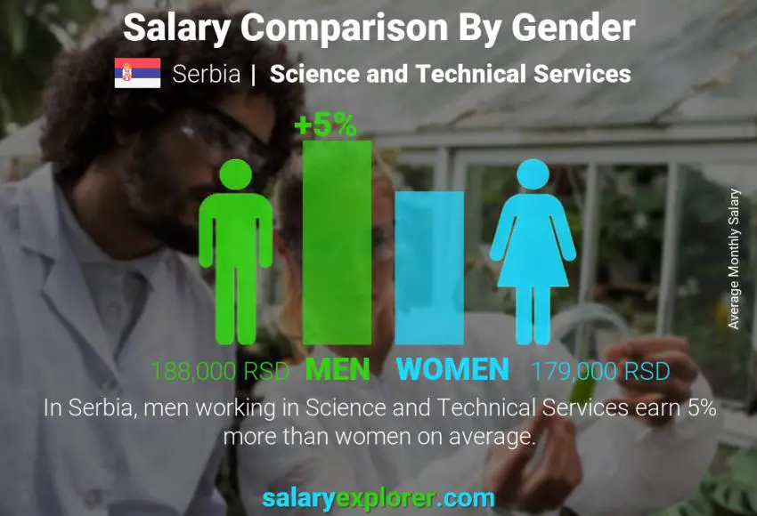 Salary comparison by gender Serbia Science and Technical Services monthly