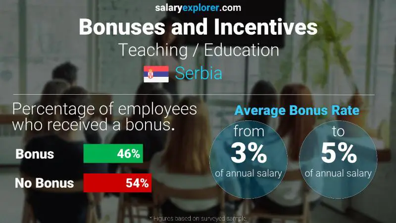 Annual Salary Bonus Rate Serbia Teaching / Education