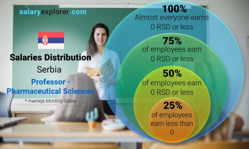 Median and salary distribution Serbia Professor - Pharmaceutical Sciences monthly