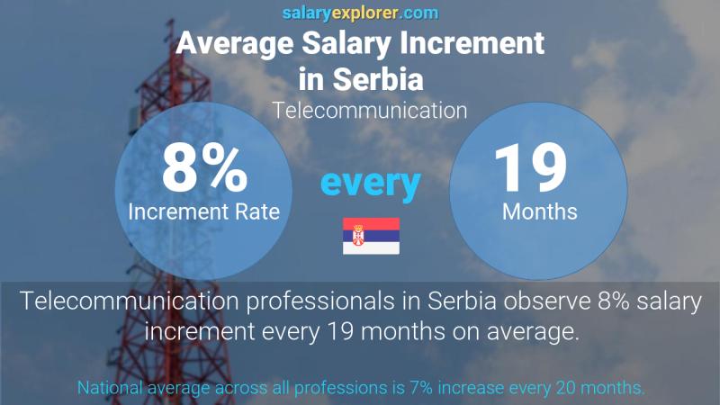 Annual Salary Increment Rate Serbia Telecommunication