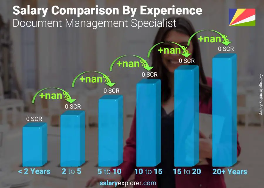 Salary comparison by years of experience monthly Seychelles Document Management Specialist