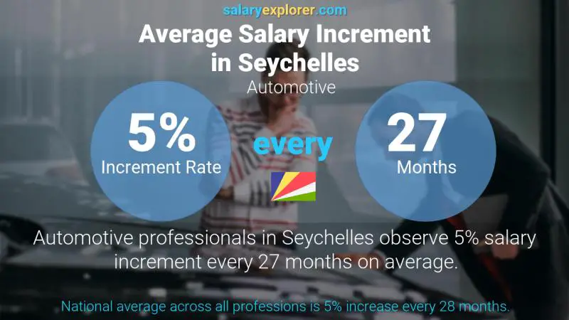 Annual Salary Increment Rate Seychelles Automotive