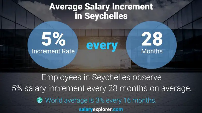 Annual Salary Increment Rate Seychelles Waiter / Waitress