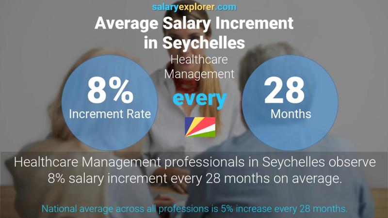 Annual Salary Increment Rate Seychelles Healthcare Management