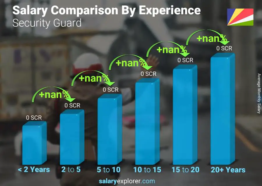 Salary comparison by years of experience monthly Seychelles Security Guard