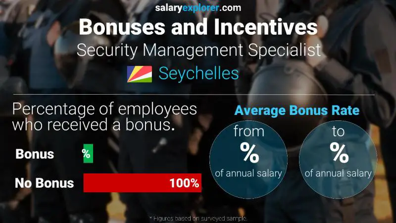 Annual Salary Bonus Rate Seychelles Security Management Specialist