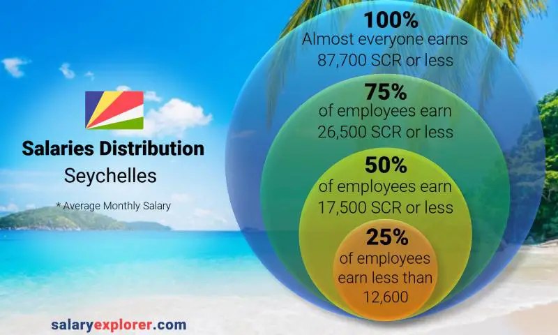 Median and salary distribution Seychelles monthly