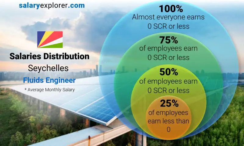 Median and salary distribution Seychelles Fluids Engineer monthly