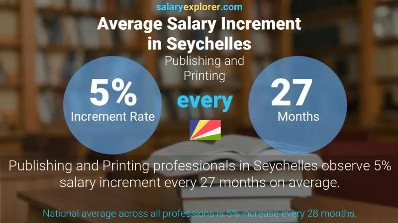 Annual Salary Increment Rate Seychelles Publishing and Printing