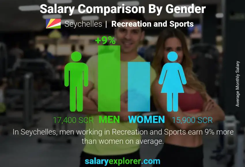 Salary comparison by gender Seychelles Recreation and Sports monthly