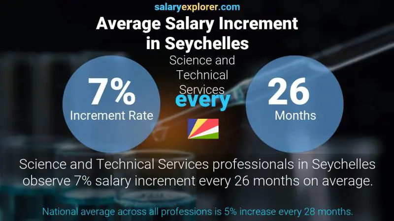 Annual Salary Increment Rate Seychelles Science and Technical Services