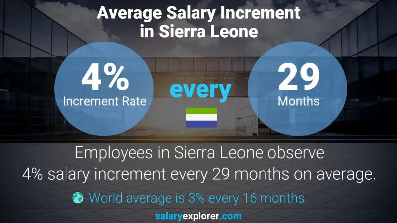 Annual Salary Increment Rate Sierra Leone Capital Markets Associate