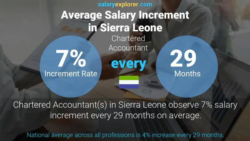 Annual Salary Increment Rate Sierra Leone Chartered Accountant