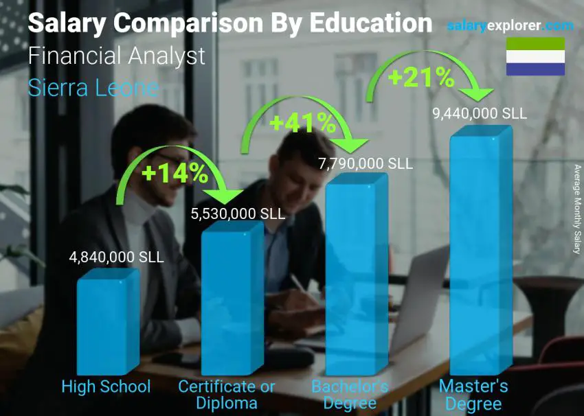 Salary comparison by education level monthly Sierra Leone Financial Analyst