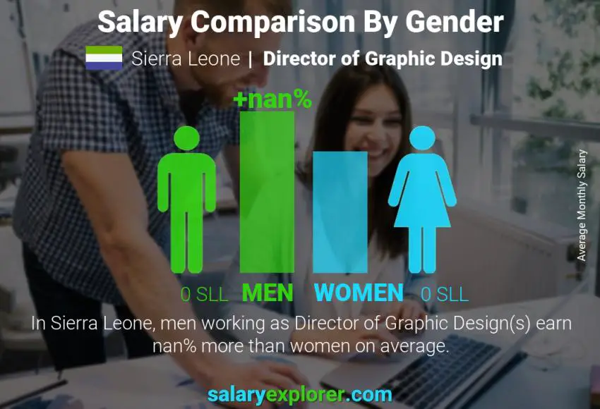 Salary comparison by gender Sierra Leone Director of Graphic Design monthly