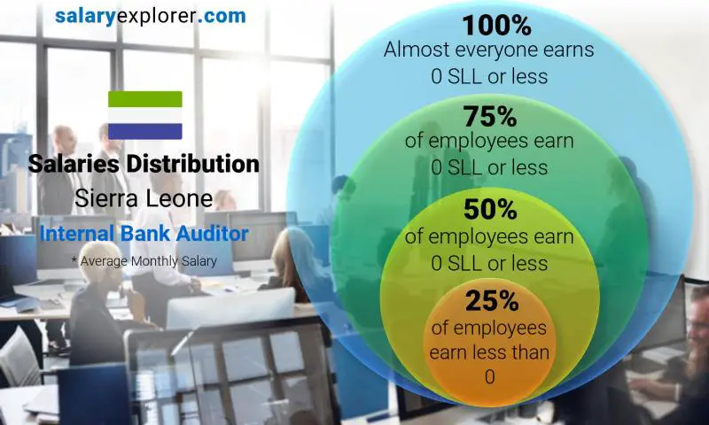 Median and salary distribution Sierra Leone Internal Bank Auditor monthly