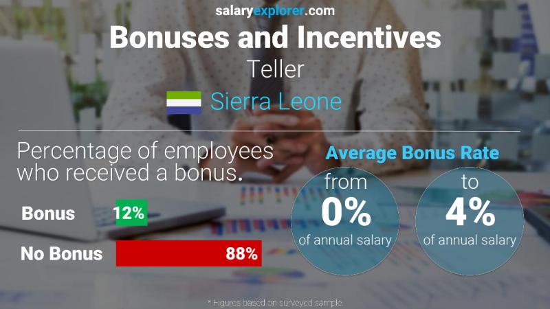 Annual Salary Bonus Rate Sierra Leone Teller