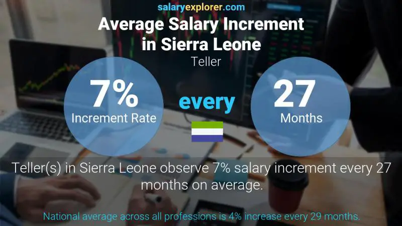 Annual Salary Increment Rate Sierra Leone Teller