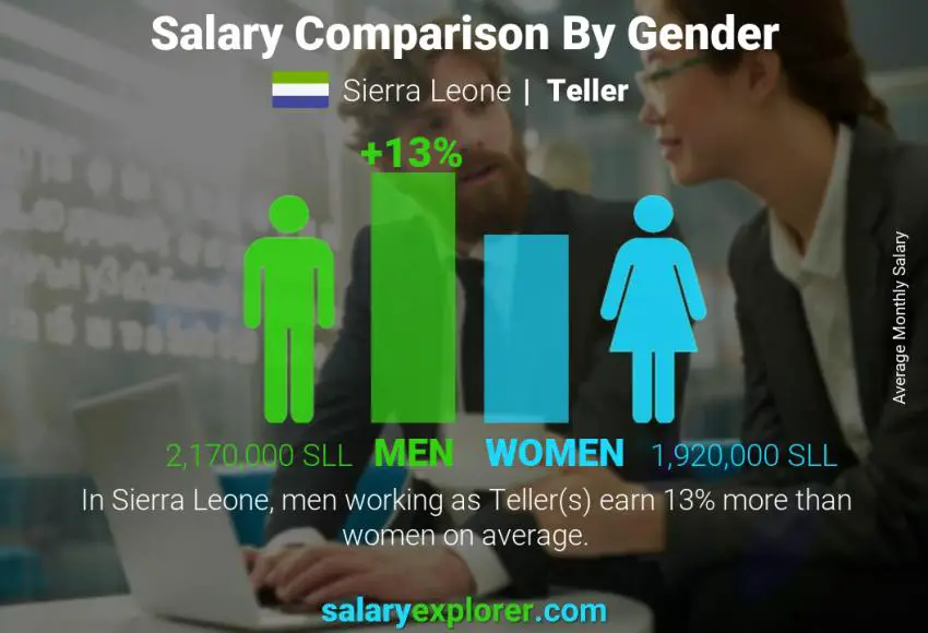 Salary comparison by gender Sierra Leone Teller monthly