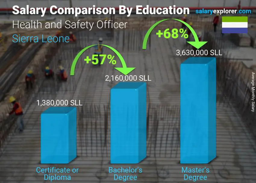 Salary comparison by education level monthly Sierra Leone Health and Safety Officer