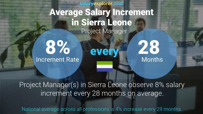 Annual Salary Increment Rate Sierra Leone Project Manager