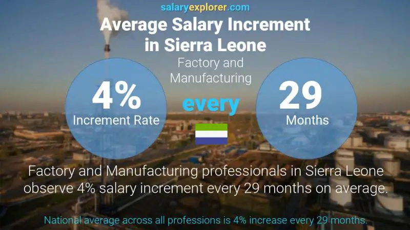 Annual Salary Increment Rate Sierra Leone Factory and Manufacturing