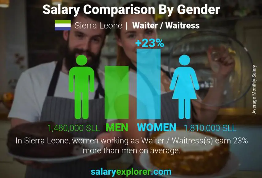 Salary comparison by gender Sierra Leone Waiter / Waitress monthly