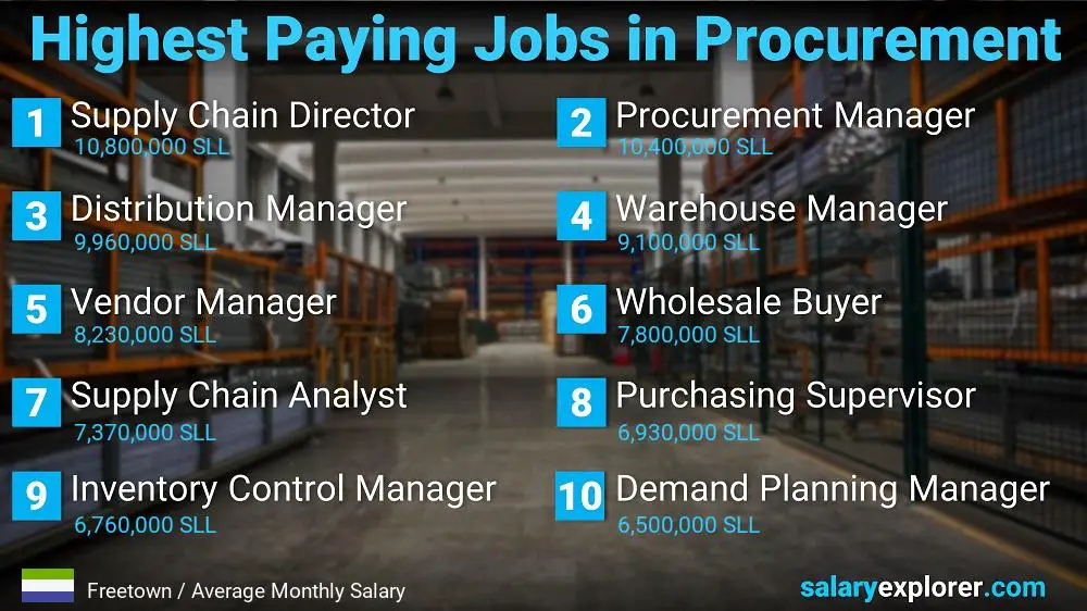 Highest Paying Jobs in Procurement - Freetown