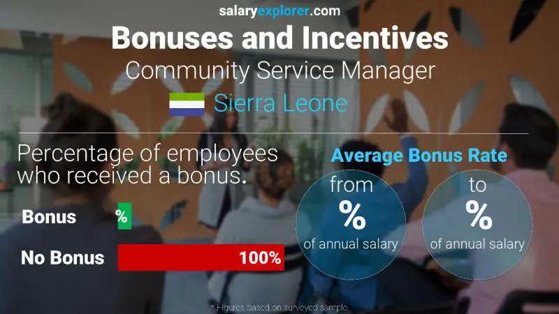 Annual Salary Bonus Rate Sierra Leone Community Service Manager