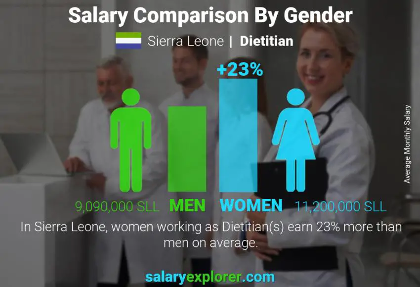 Salary comparison by gender Sierra Leone Dietitian monthly