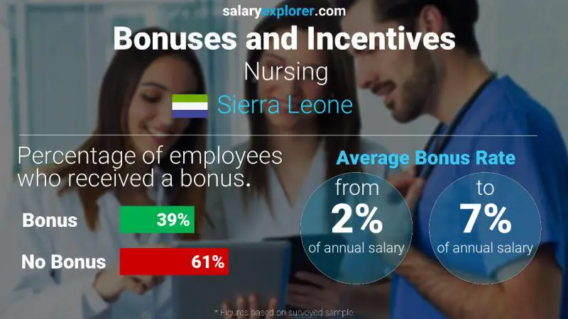 Annual Salary Bonus Rate Sierra Leone Nursing