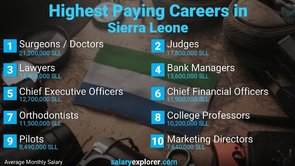 Highest Paying Jobs Sierra Leone