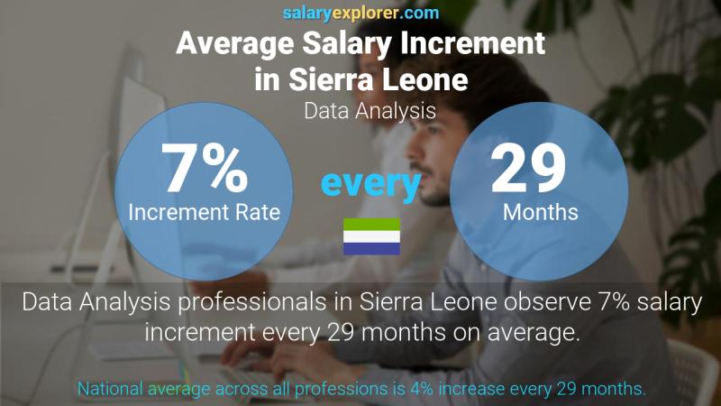 Annual Salary Increment Rate Sierra Leone Data Analysis