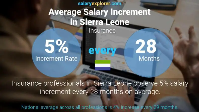 Annual Salary Increment Rate Sierra Leone Insurance