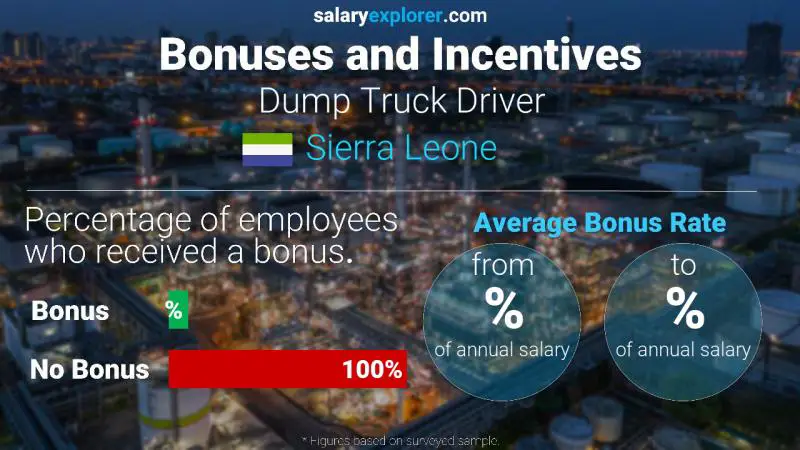 Annual Salary Bonus Rate Sierra Leone Dump Truck Driver