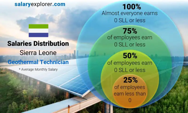 Median and salary distribution Sierra Leone Geothermal Technician monthly